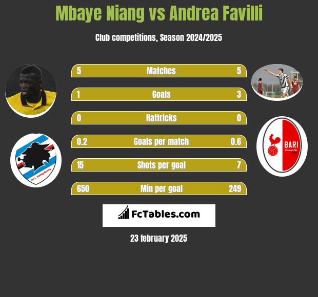 Mbaye Niang vs Andrea Favilli h2h player stats