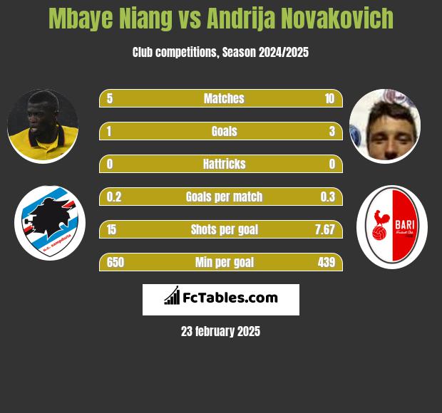 Mbaye Niang vs Andrija Novakovich h2h player stats