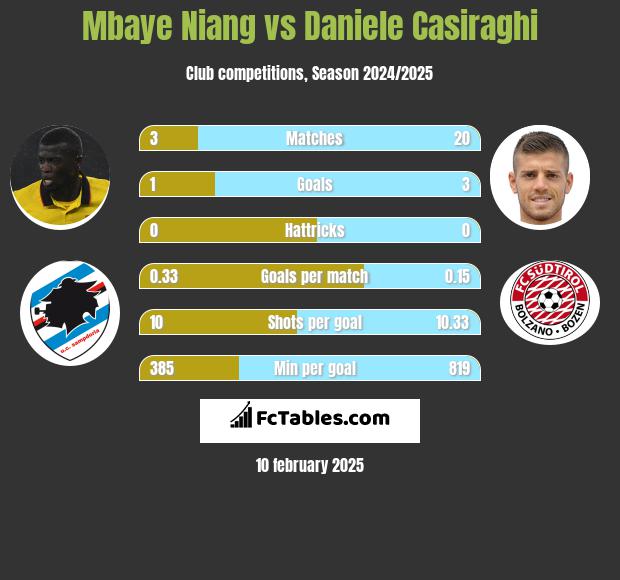 Mbaye Niang vs Daniele Casiraghi h2h player stats