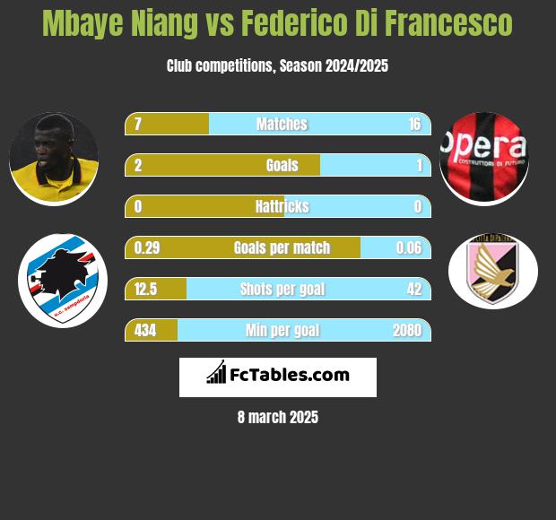 Mbaye Niang vs Federico Di Francesco h2h player stats