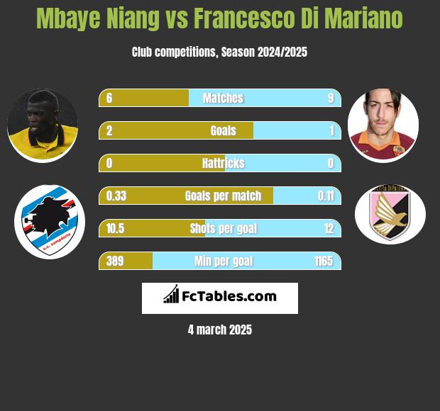 Mbaye Niang vs Francesco Di Mariano h2h player stats