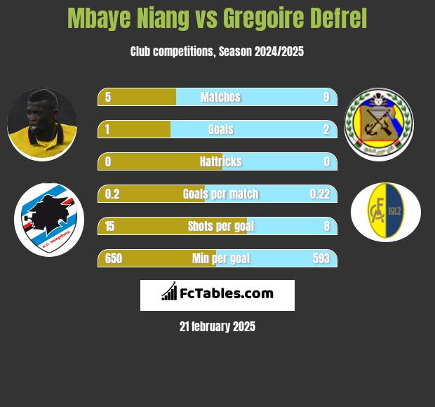 Mbaye Niang vs Gregoire Defrel h2h player stats