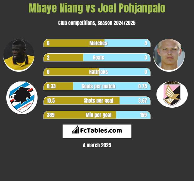 Mbaye Niang vs Joel Pohjanpalo h2h player stats