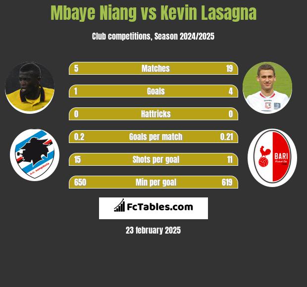 Mbaye Niang vs Kevin Lasagna h2h player stats