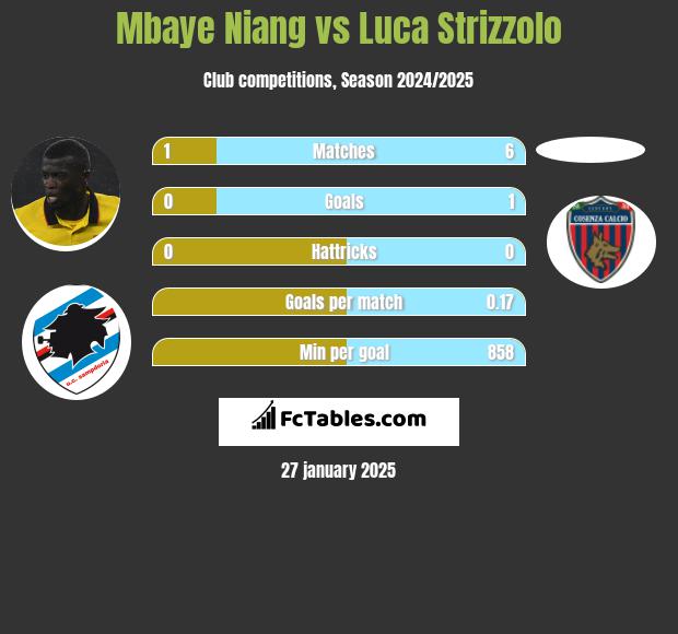 Mbaye Niang vs Luca Strizzolo h2h player stats