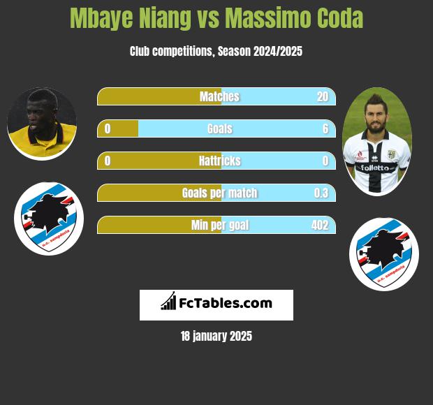 Mbaye Niang vs Massimo Coda h2h player stats