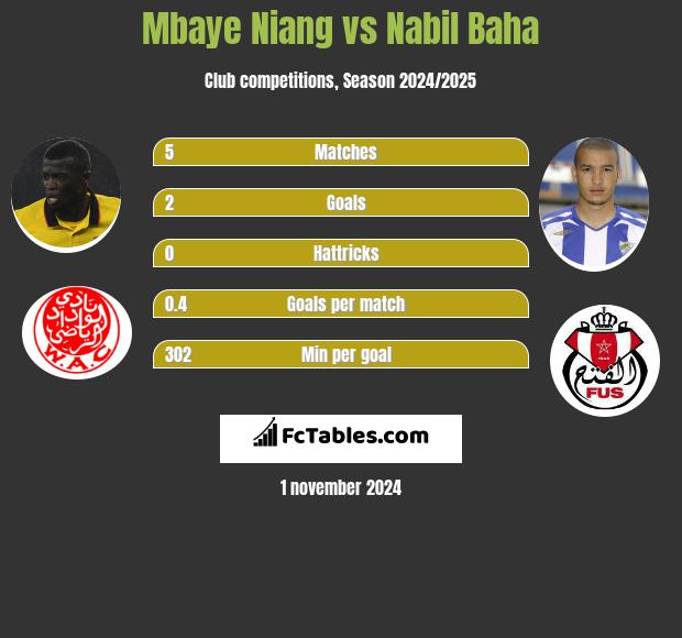 Mbaye Niang vs Nabil Baha h2h player stats