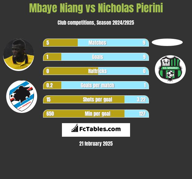 Mbaye Niang vs Nicholas Pierini h2h player stats