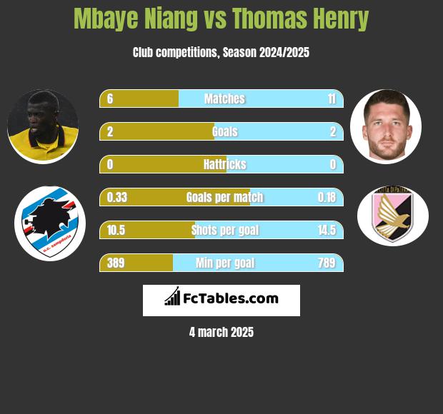 Mbaye Niang vs Thomas Henry h2h player stats