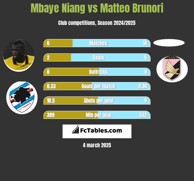 Mbaye Niang vs Matteo Brunori h2h player stats