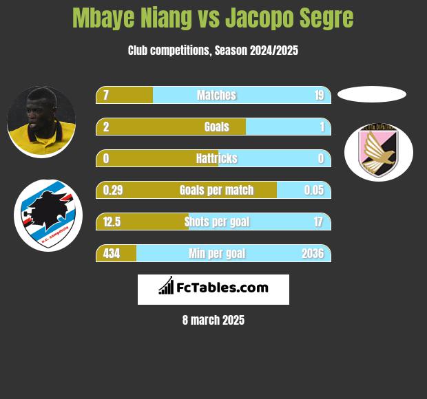 Mbaye Niang vs Jacopo Segre h2h player stats