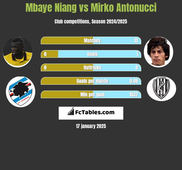 Mbaye Niang vs Mirko Antonucci h2h player stats