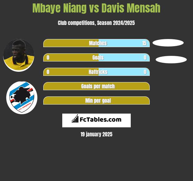 Mbaye Niang vs Davis Mensah h2h player stats