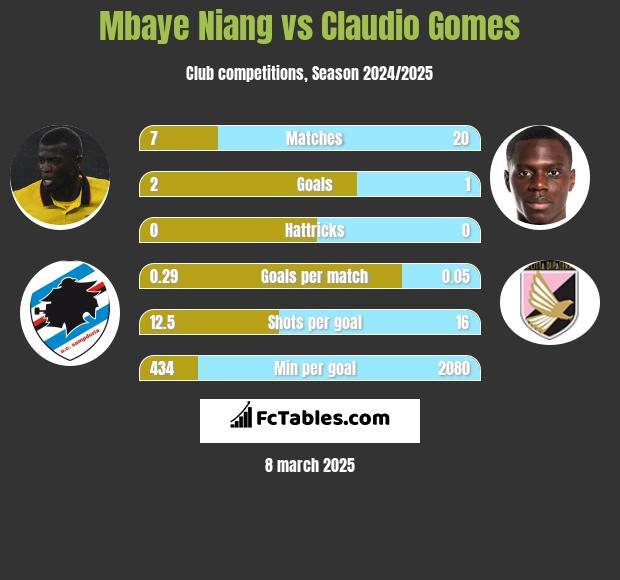 Mbaye Niang vs Claudio Gomes h2h player stats