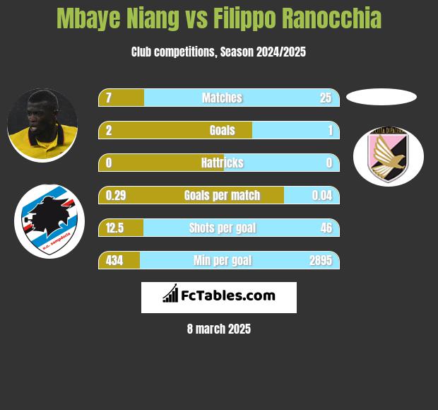 Mbaye Niang vs Filippo Ranocchia h2h player stats