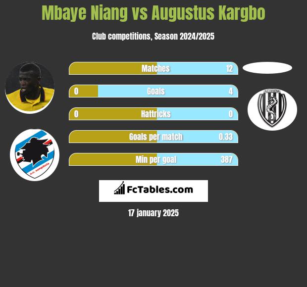 Mbaye Niang vs Augustus Kargbo h2h player stats