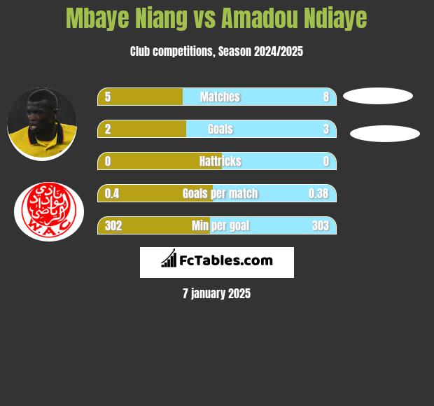 Mbaye Niang vs Amadou Ndiaye h2h player stats