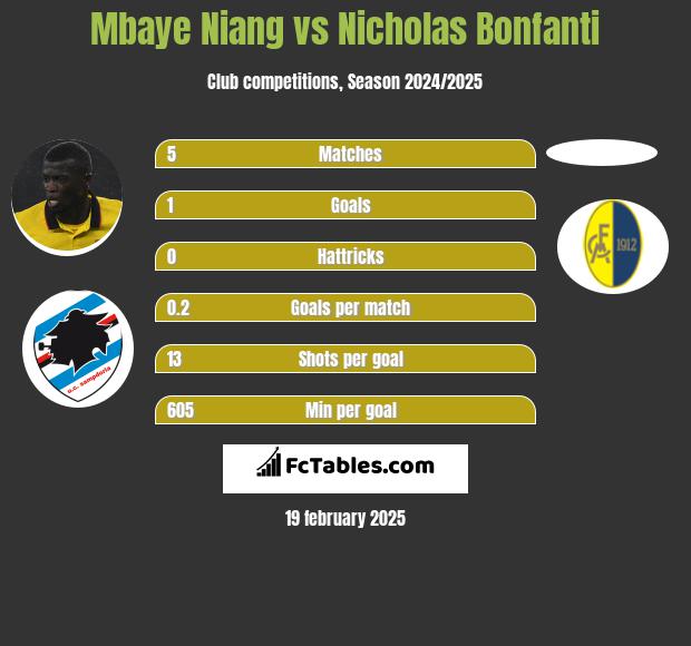 Mbaye Niang vs Nicholas Bonfanti h2h player stats