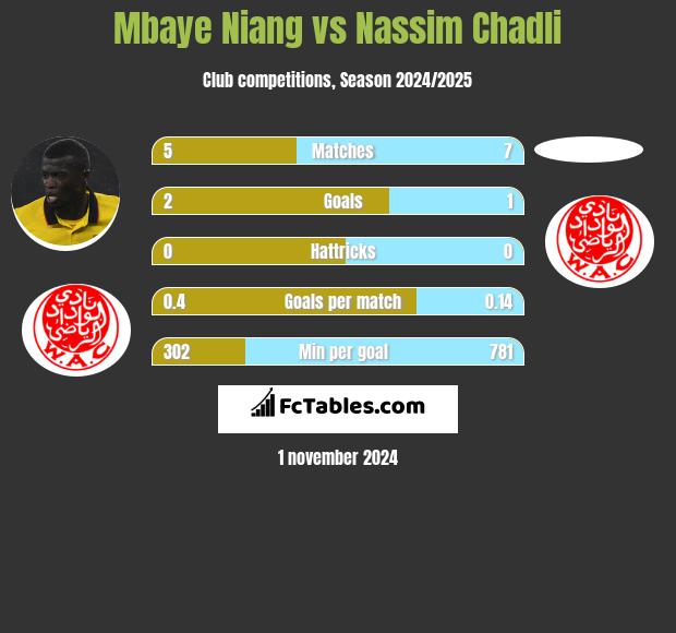 Mbaye Niang vs Nassim Chadli h2h player stats