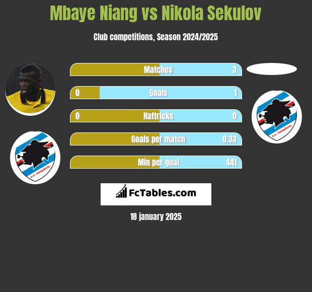 Mbaye Niang vs Nikola Sekulov h2h player stats