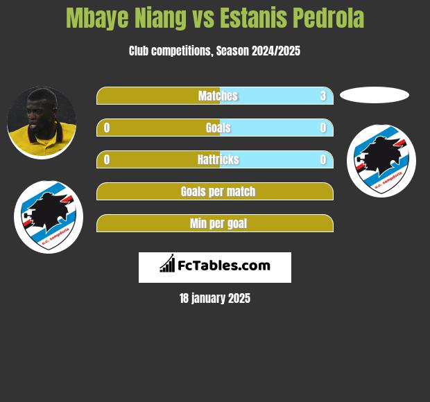 Mbaye Niang vs Estanis Pedrola h2h player stats