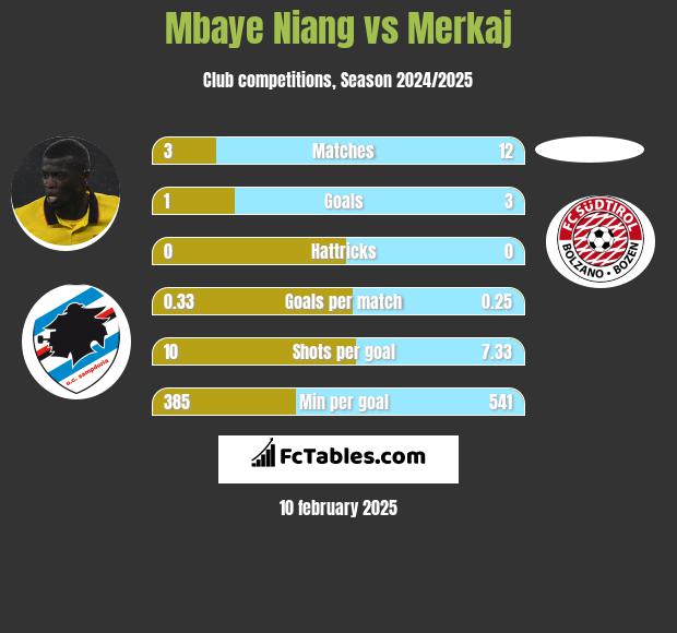 Mbaye Niang vs Merkaj h2h player stats