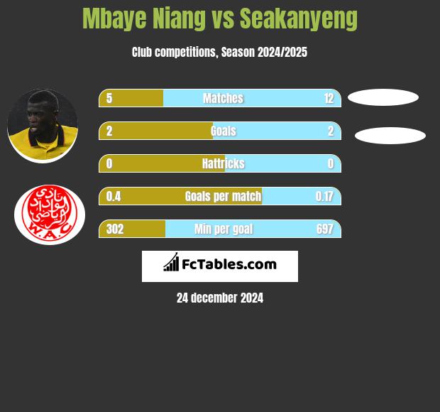 Mbaye Niang vs Seakanyeng h2h player stats