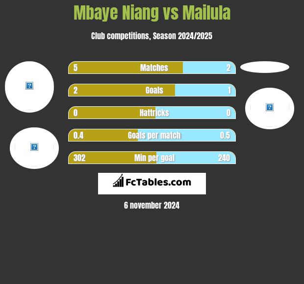 Mbaye Niang vs Mailula h2h player stats