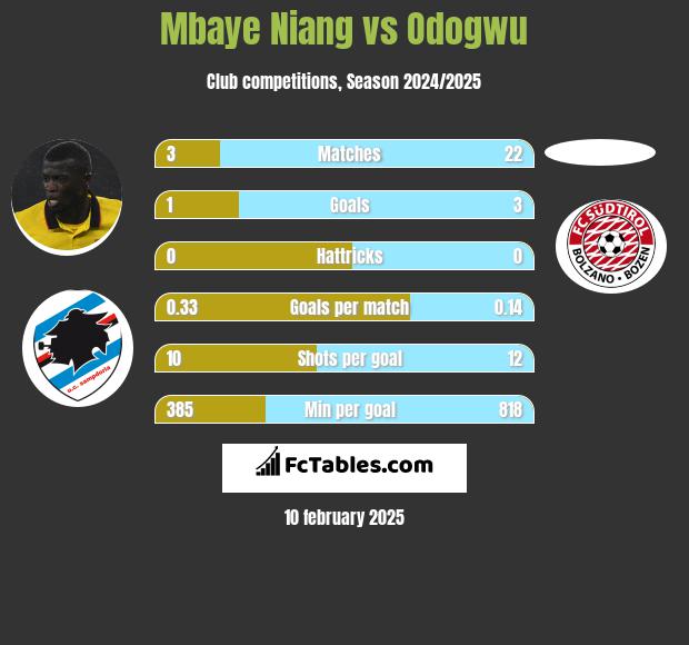 Mbaye Niang vs Odogwu h2h player stats