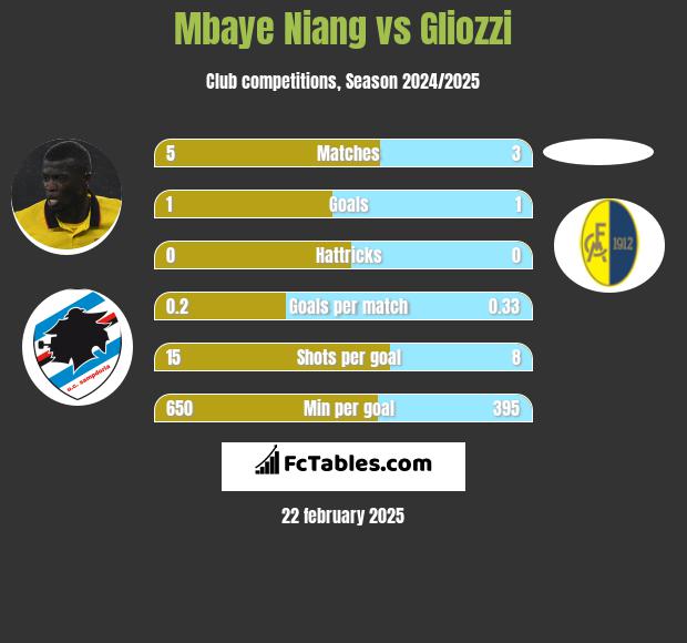 Mbaye Niang vs Gliozzi h2h player stats