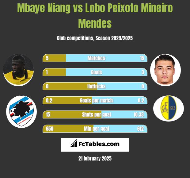 Mbaye Niang vs Lobo Peixoto Mineiro Mendes h2h player stats