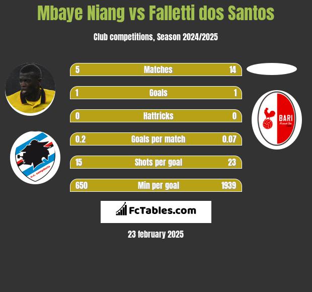 Mbaye Niang vs Falletti dos Santos h2h player stats