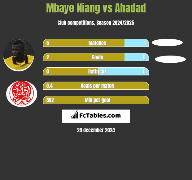 Mbaye Niang vs Ahadad h2h player stats