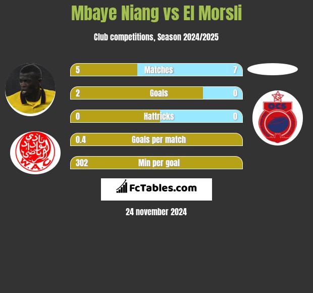 Mbaye Niang vs El Morsli h2h player stats