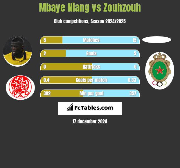 Mbaye Niang vs Zouhzouh h2h player stats