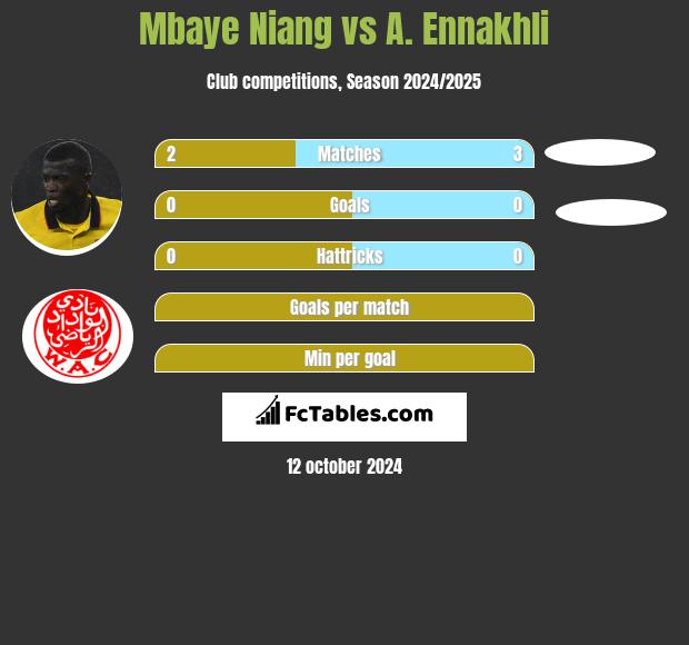 Mbaye Niang vs A. Ennakhli h2h player stats