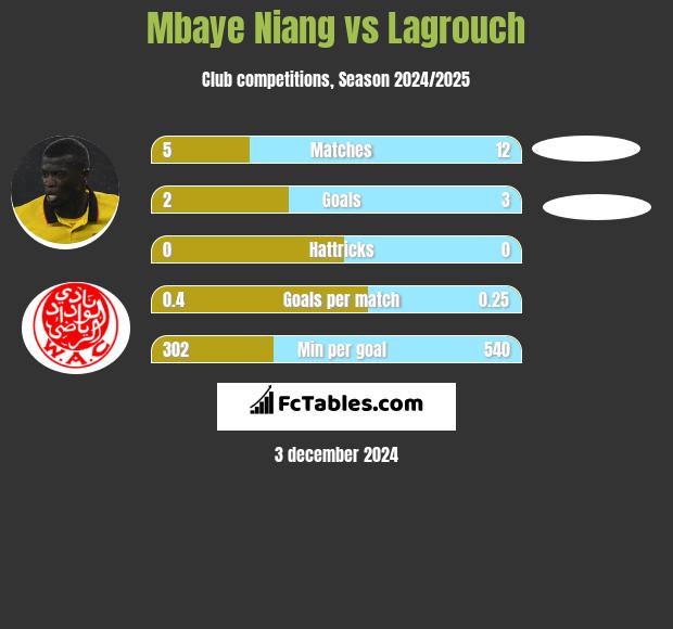 Mbaye Niang vs Lagrouch h2h player stats