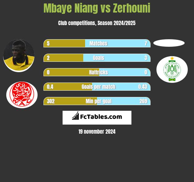 Mbaye Niang vs Zerhouni h2h player stats