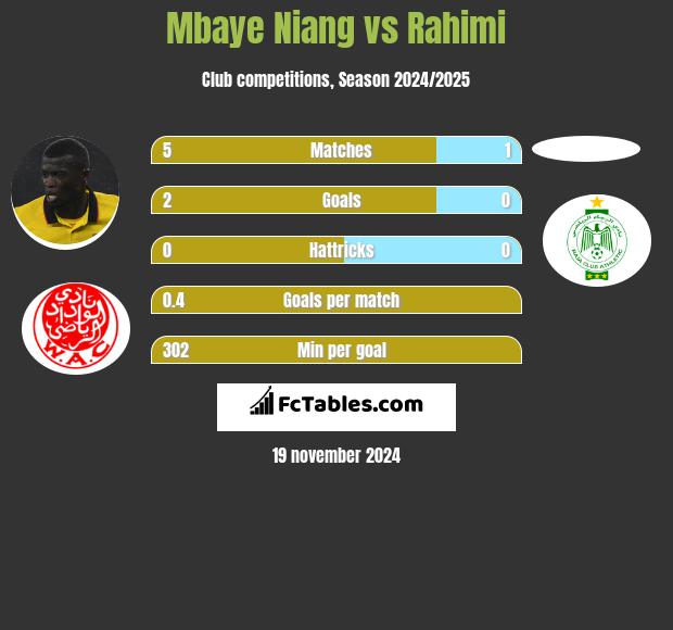 Mbaye Niang vs Rahimi h2h player stats