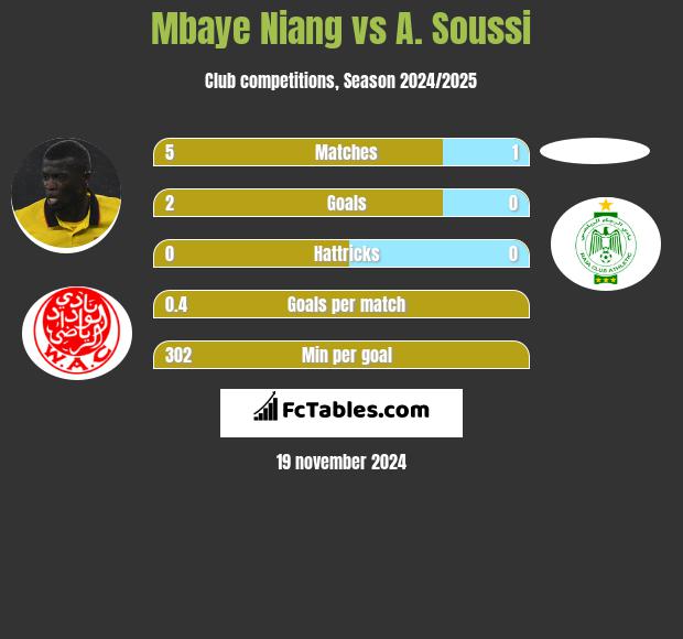 Mbaye Niang vs A. Soussi h2h player stats