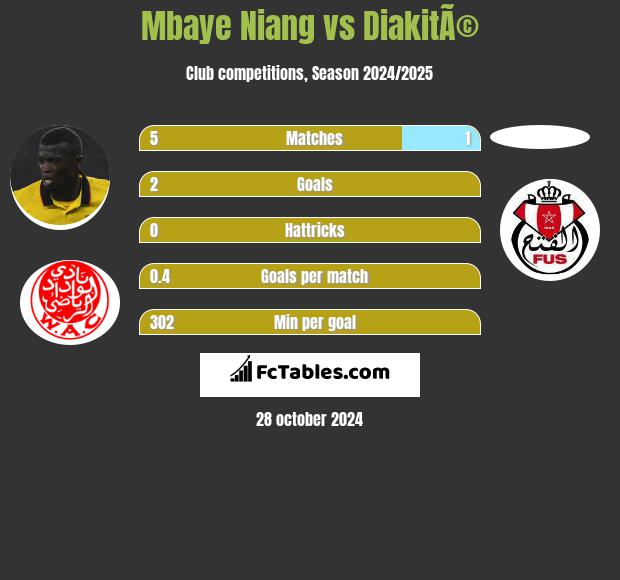 Mbaye Niang vs DiakitÃ© h2h player stats