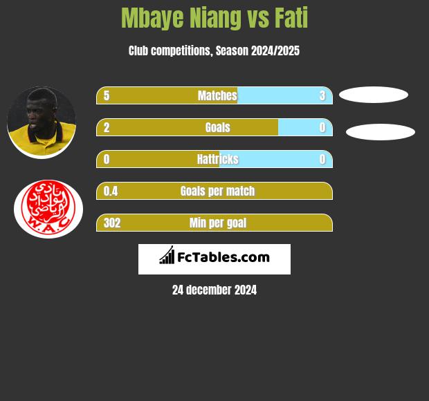 Mbaye Niang vs Fati h2h player stats