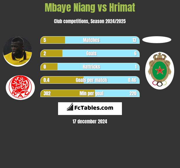 Mbaye Niang vs Hrimat h2h player stats