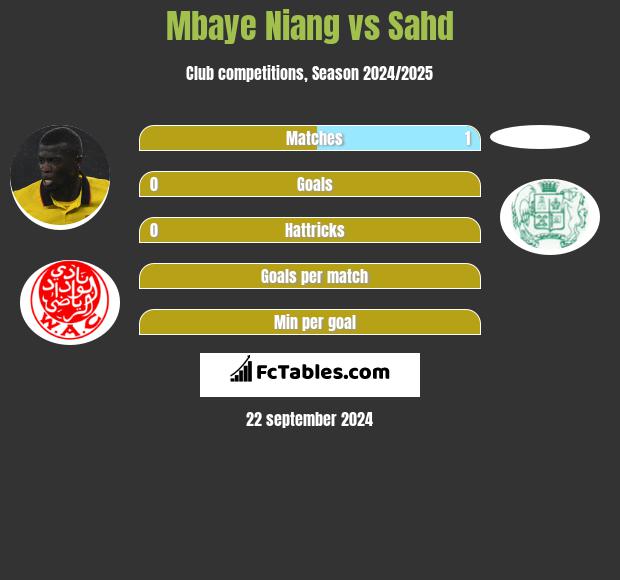 Mbaye Niang vs Sahd h2h player stats