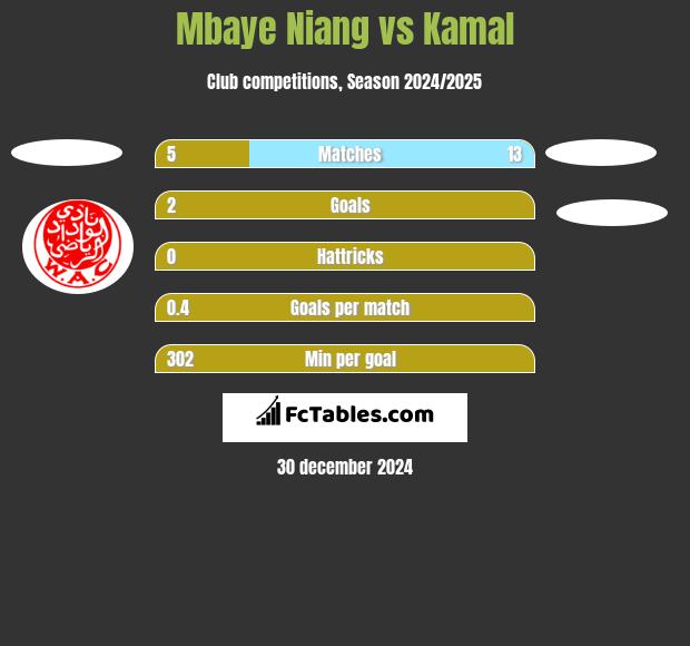 Mbaye Niang vs Kamal h2h player stats