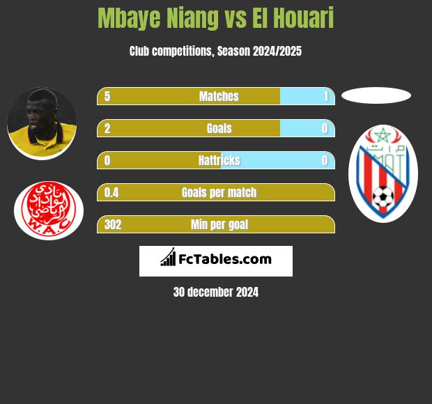 Mbaye Niang vs El Houari h2h player stats