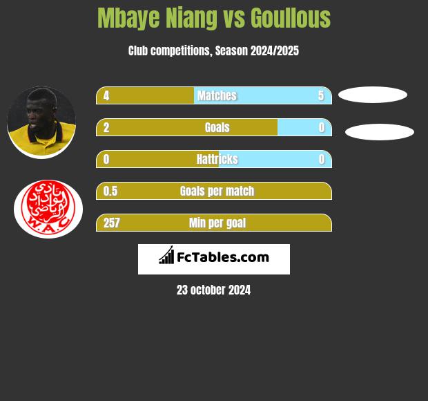 Mbaye Niang vs Goullous h2h player stats