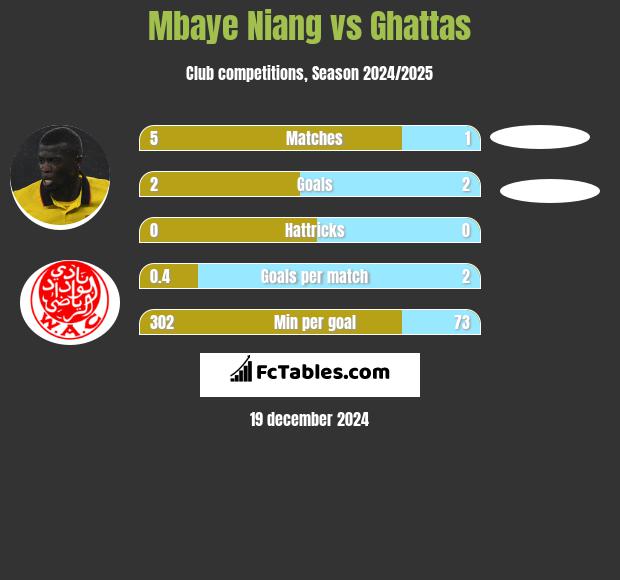 Mbaye Niang vs Ghattas h2h player stats