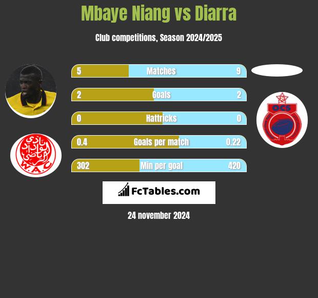 Mbaye Niang vs Diarra h2h player stats