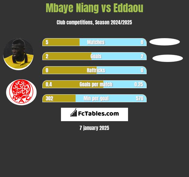 Mbaye Niang vs Eddaou h2h player stats